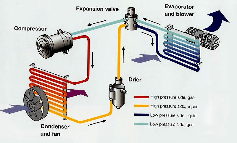The Five Major Parts of Your Car's A/C System